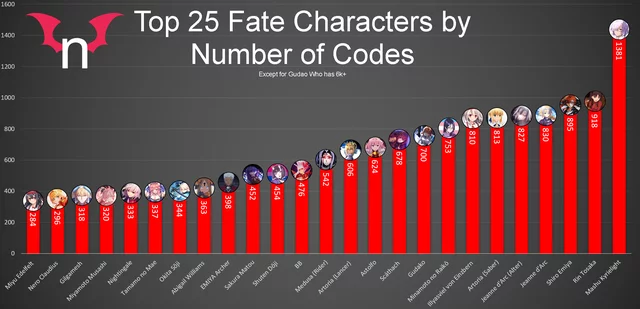 Fate is the 3rd Most Popular Parody on the Site, Here is its most popular Characters (Except Gudao his Harem Protagonist Ex Skill Breaks the Chart)