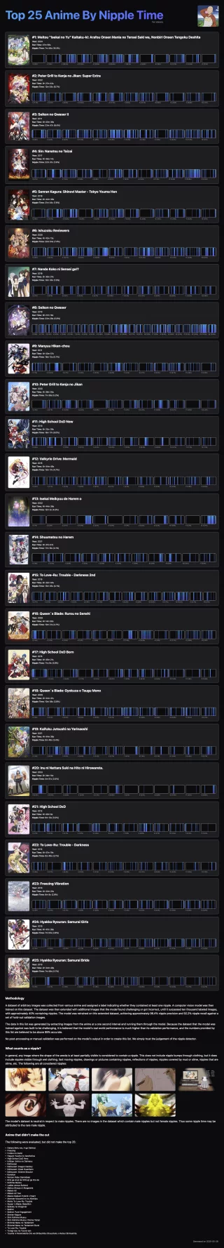 [Meta] Top 25 Anime by Nipple Time